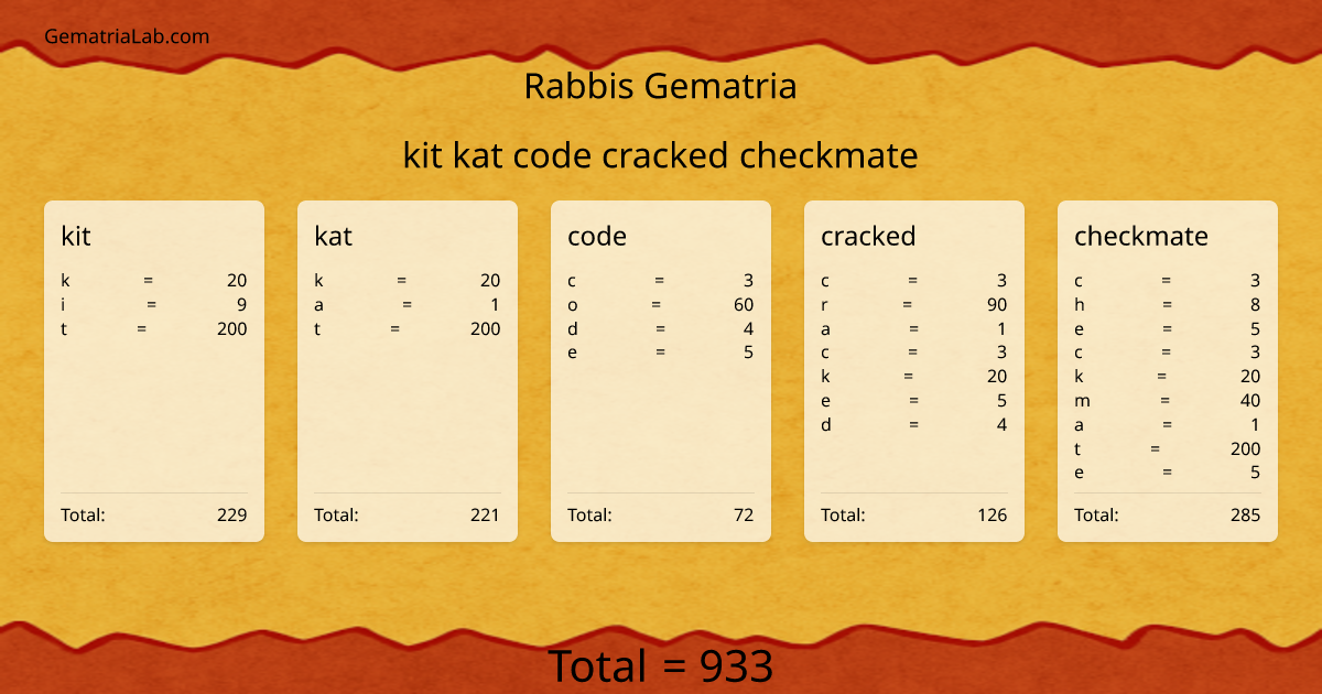 kit kat code cracked checkmate in rabbis Gematria